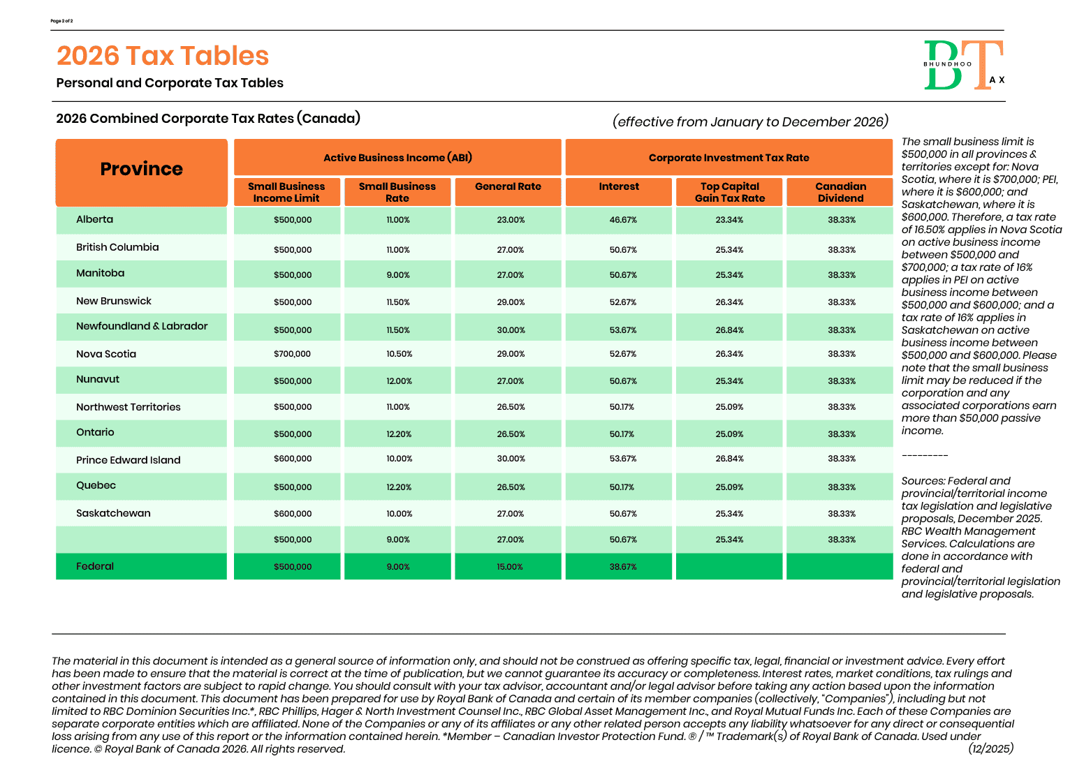 2026 Canada corporate tax rates table listing provinces and territories with small business income limits, small business tax rates, general corporate tax rates, investment income tax rates, and capital gains tax rates.
