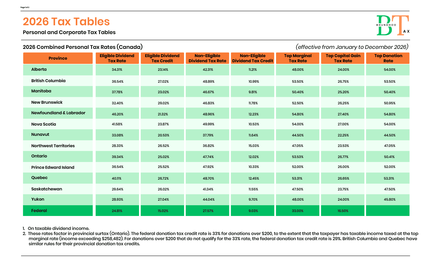 2026 Canada personal tax rates table showing provinces and territories with eligible and non-eligible dividend tax rates, dividend tax credits, top marginal tax rates, capital gains tax rates, and donation tax rates