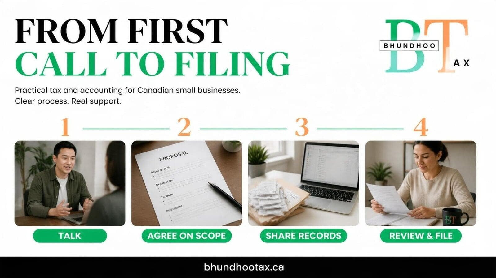 Client process: consultation, proposal, sharing records, then review and filing.